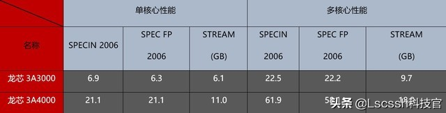 科普：我国有多少国产CPU品牌，性能如何都使用什么架构