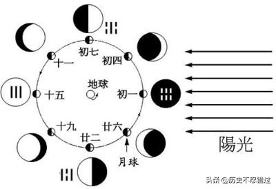 阴历、阳历及阴阳合历是怎么推算和制定出来的？