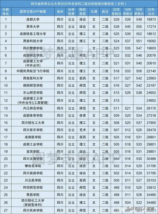 四川公辦二本學校名單與2020文科錄取分,位次注:上表中未列出民辦或者