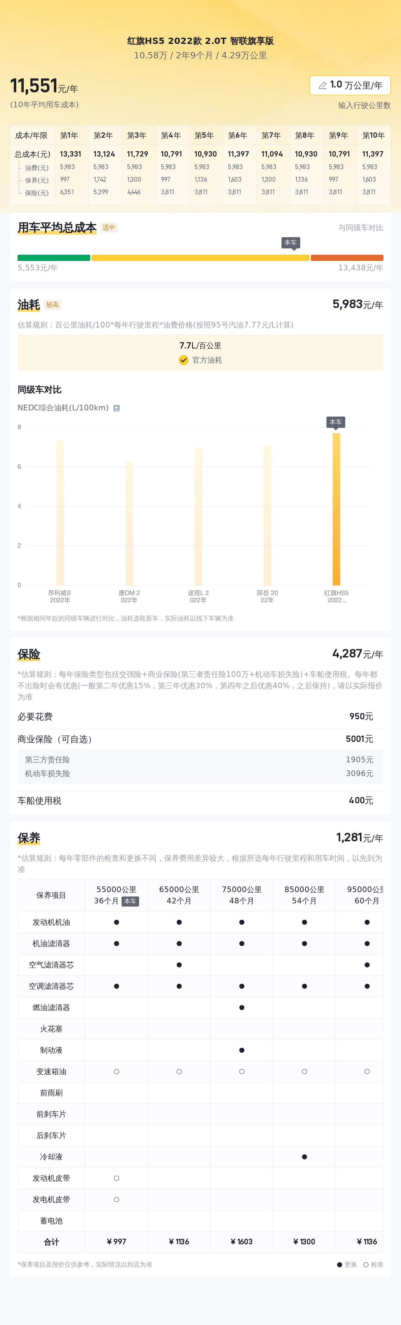 红旗HS5二手车：2022款2.0T，4万公里，10万级家用SUV新选择