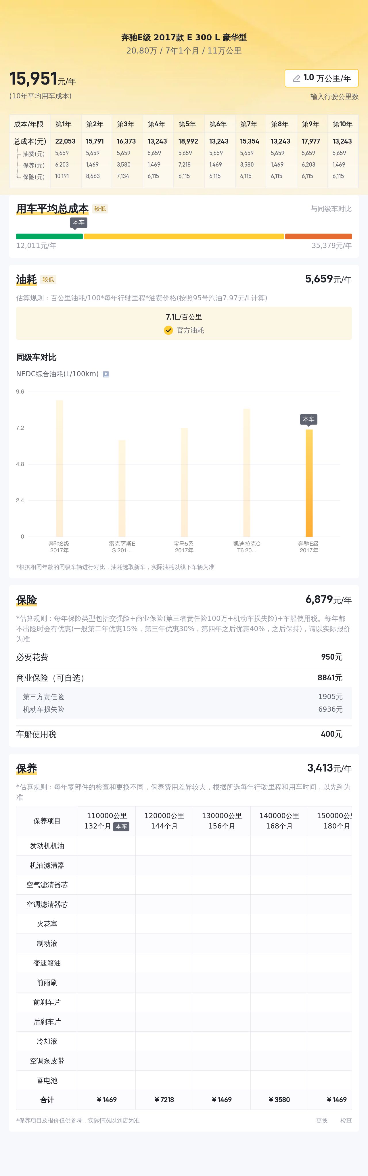 20万出头的奔驰E级，曾经的老板座驾，如今适合家用吗？