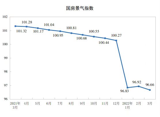 房价真顶不住了，全国商品房价格已经跌回2019年的水平了