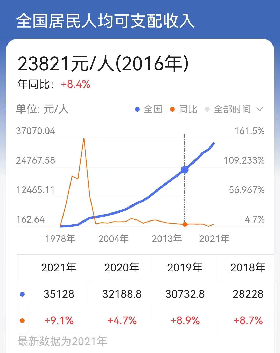 房价真顶不住了，全国商品房价格已经跌回2019年的水平了