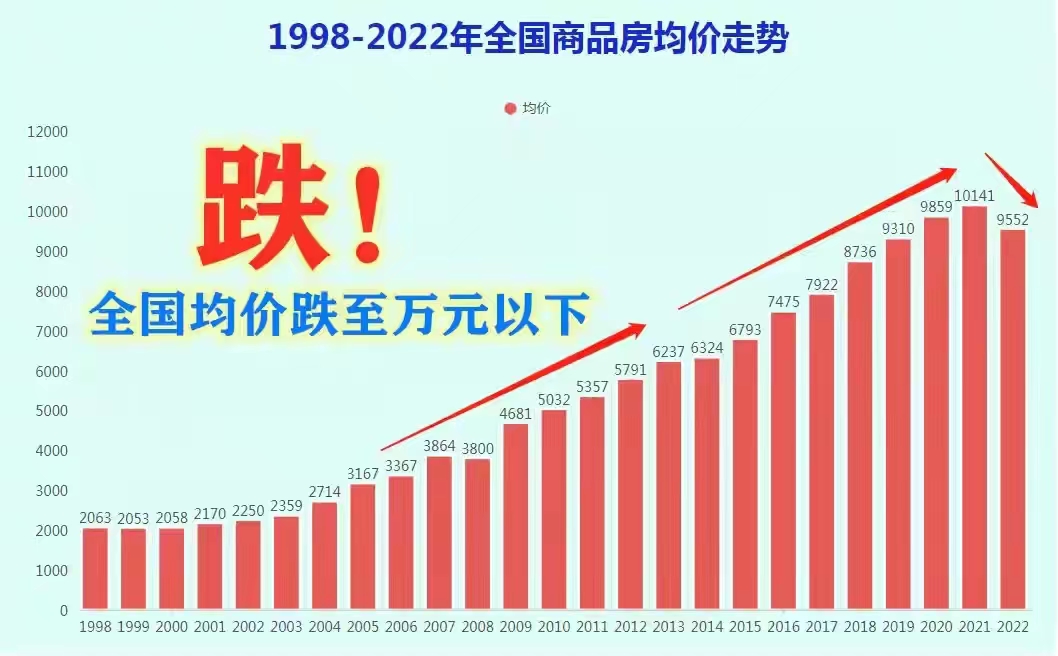 房价真顶不住了，全国商品房价格已经跌回2019年的水平了