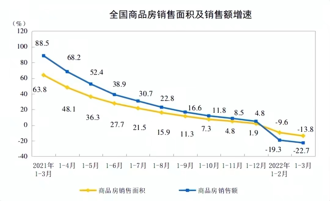 房价真顶不住了，全国商品房价格已经跌回2019年的水平了