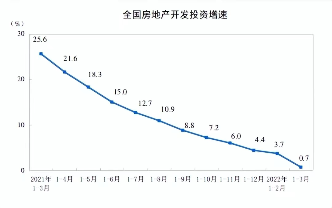 房价真顶不住了，全国商品房价格已经跌回2019年的水平了