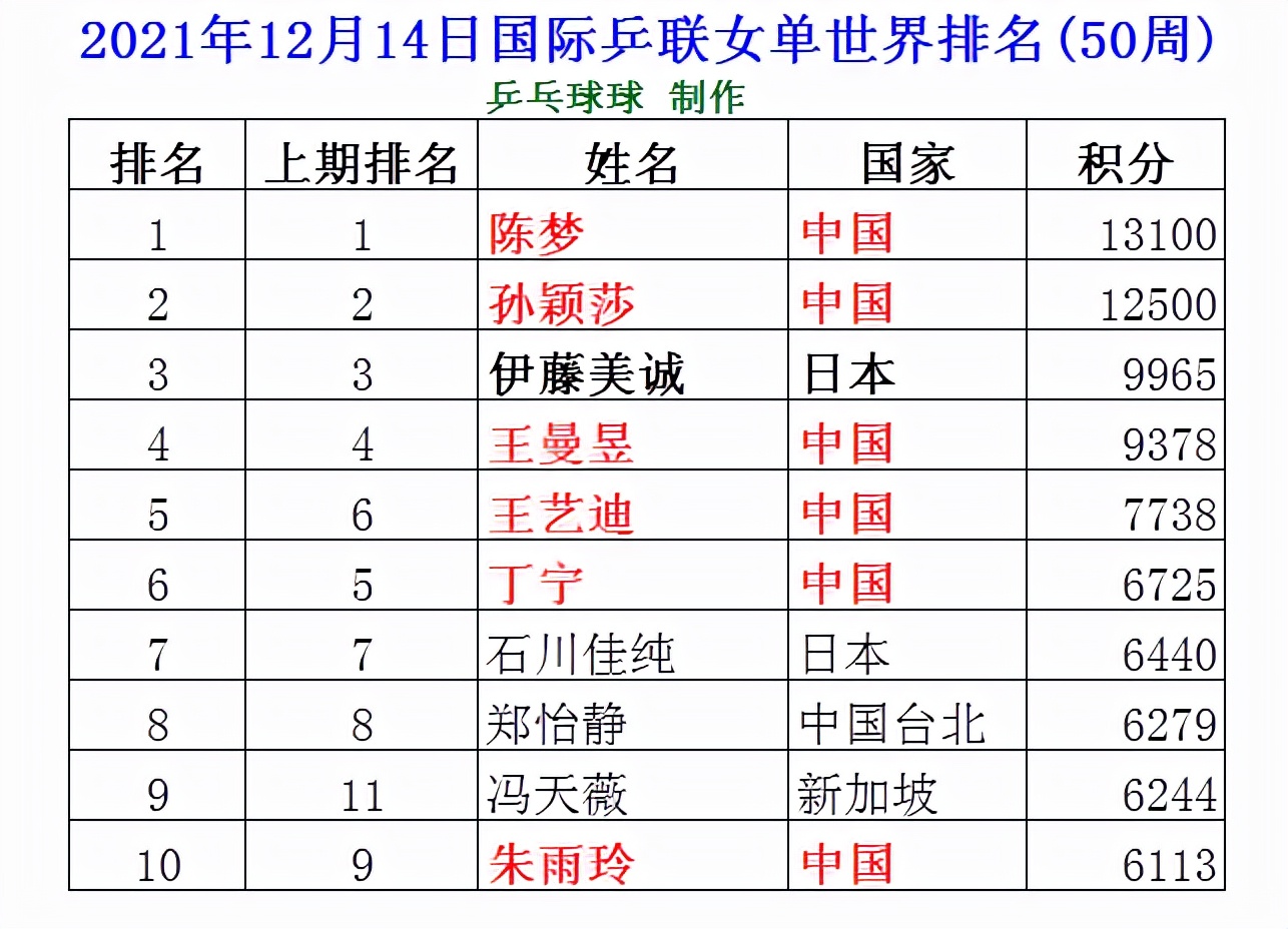 女单12月最终世界排名，刘诗雯跌出前十，王艺迪首进前5