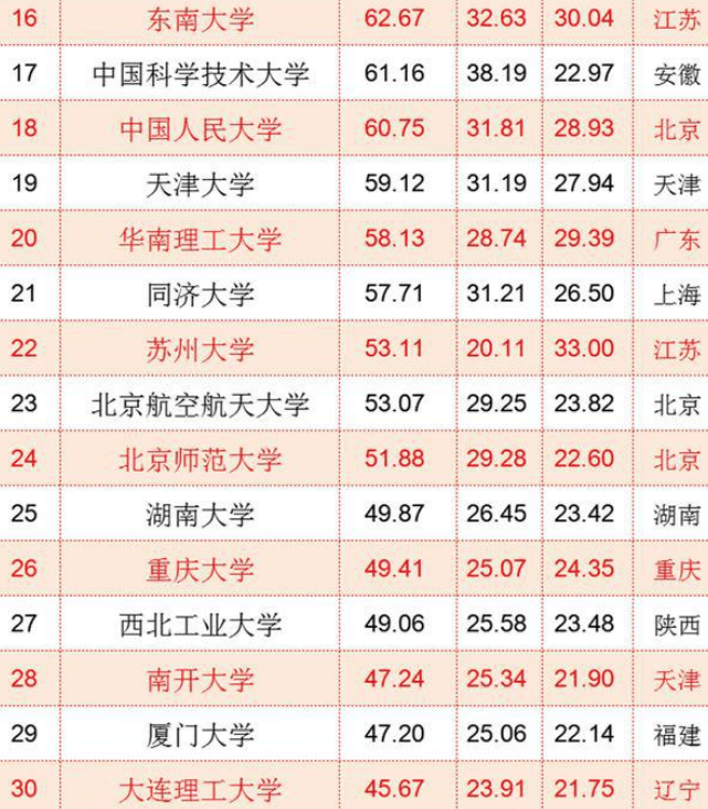 中国“百强大学”排名再洗牌，浙大表现亮眼，西安交大未进前十