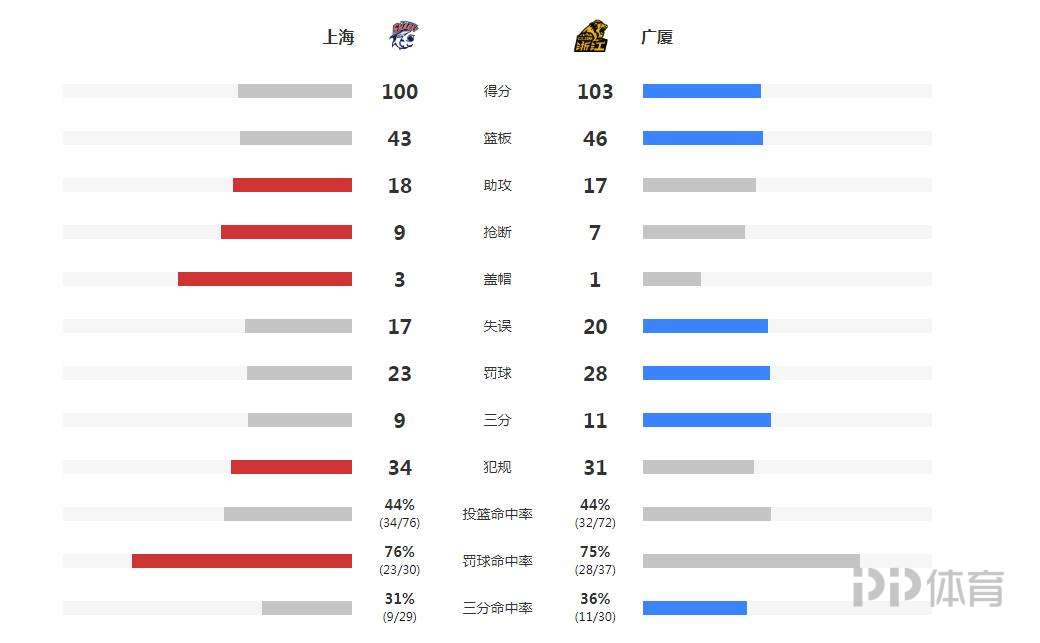 CBA季后赛录像(CBA季后赛-孙铭徽45分广厦3-0上海 与辽宁会师总决赛)