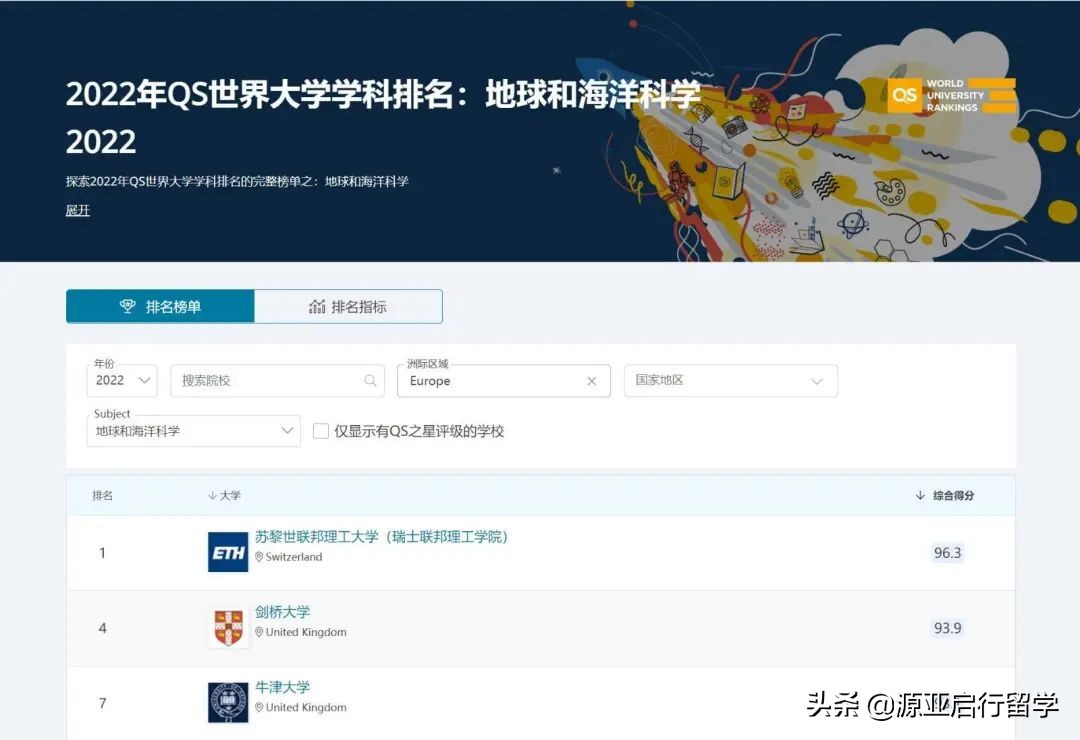 2022QS世界学科排名｜欧洲-理工科
