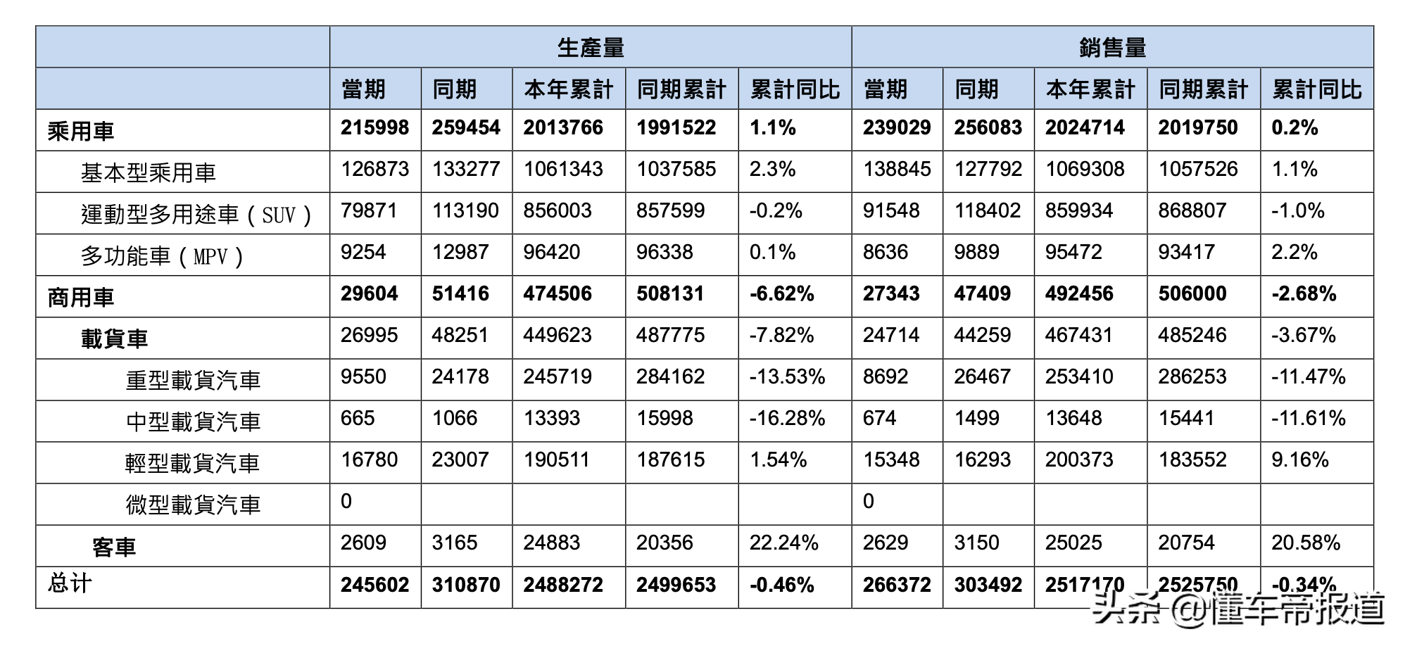 东风集团数据解读