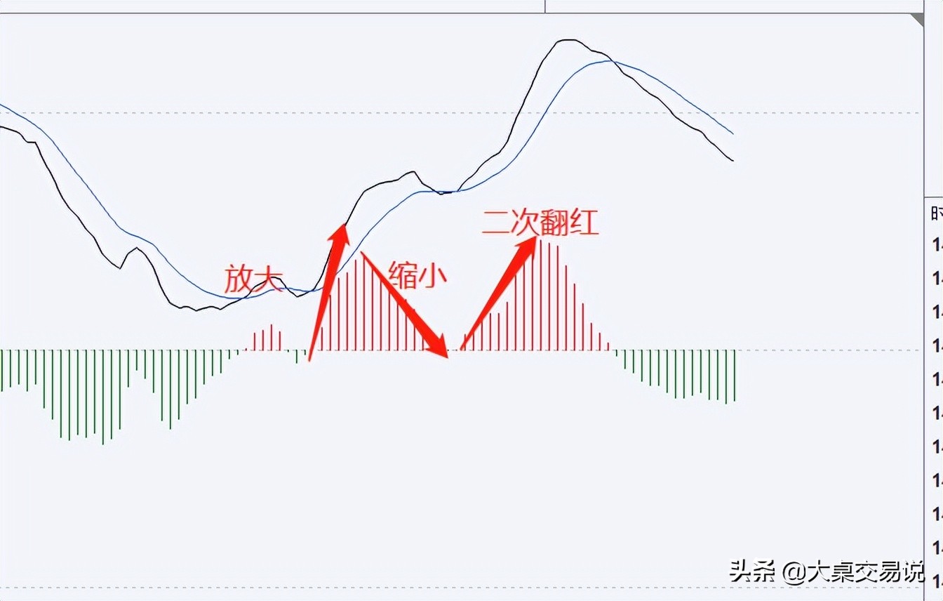 被“遗忘”的技术分析指标MACD，教你看穿主力骗局