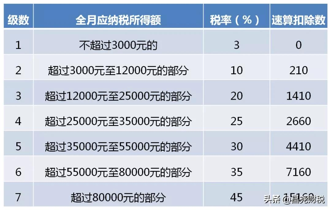 全年一次性獎(jiǎng)金單獨(dú)計(jì)稅政策延期，快來(lái)看看怎么算