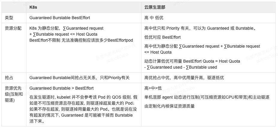 深入理解百度在离线混部技术