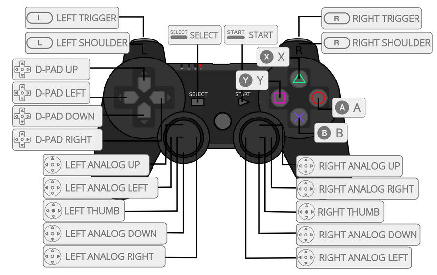 目前游戏机万能模拟器的手柄按键是和ps2手柄相似的按键布局