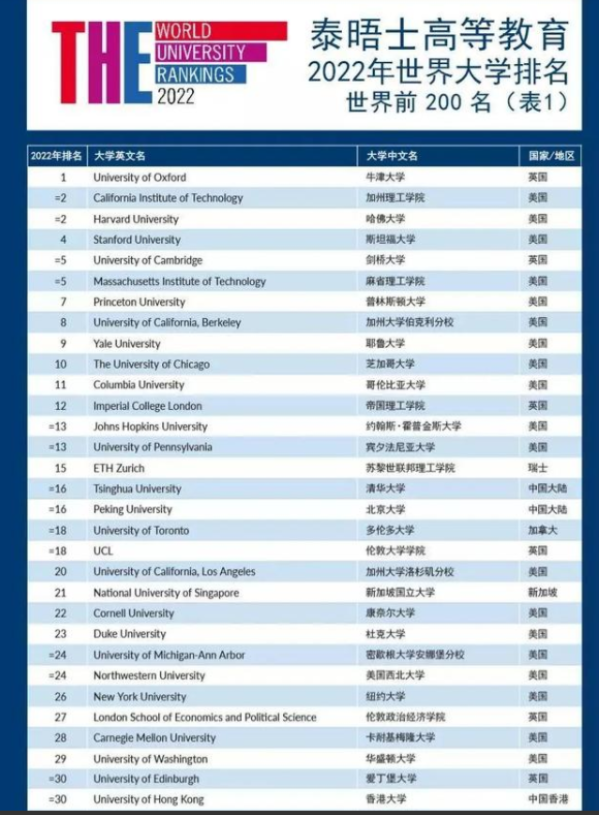 THE世界大学排名出炉，国内6所大学进入前百名，清北并列亚洲第一