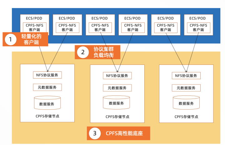 聊一聊并行文件系统的客户端优化之道