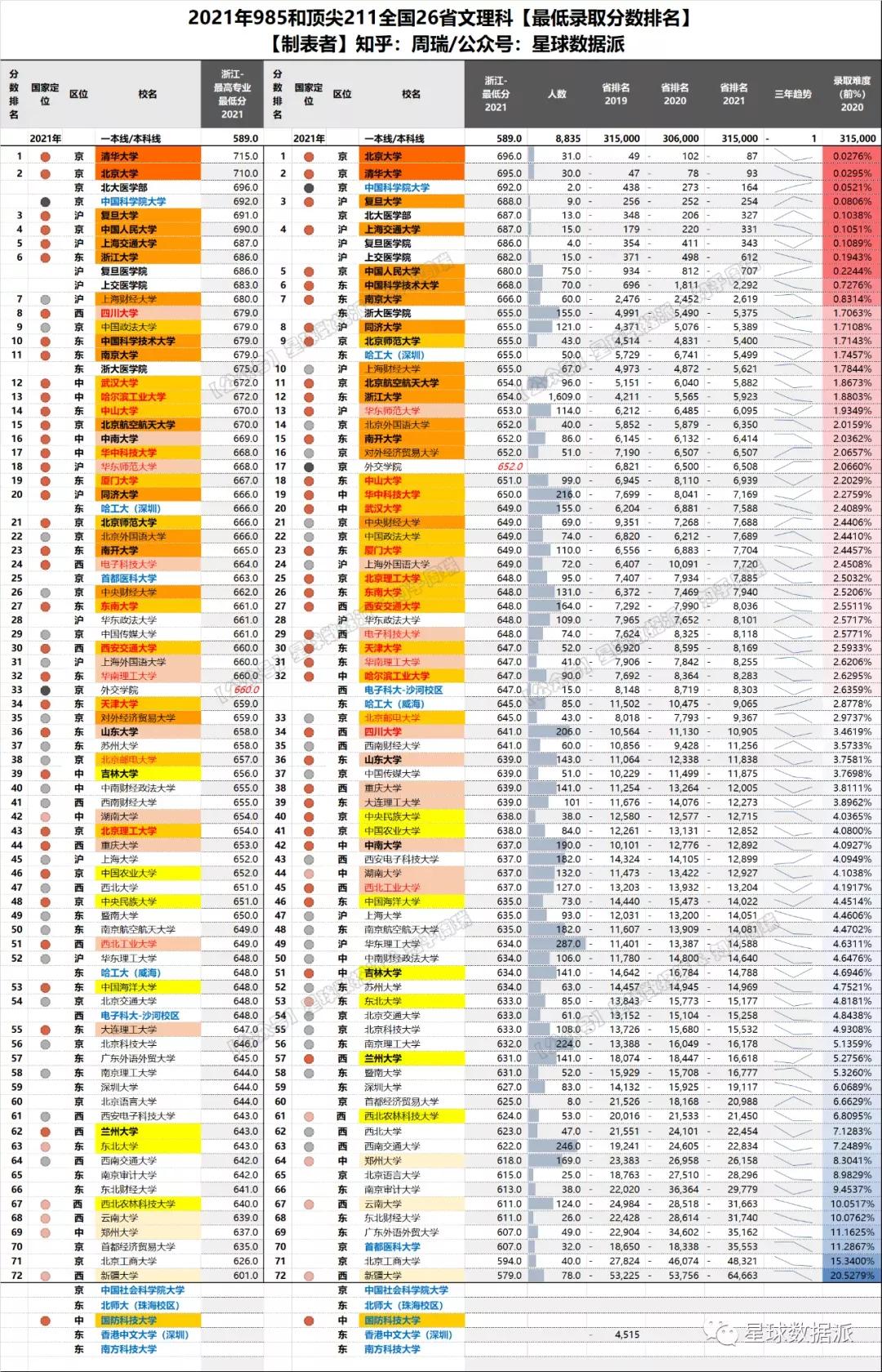 985/211高校2021录取分大数据！清华力压北大，中坚九校群龙无首