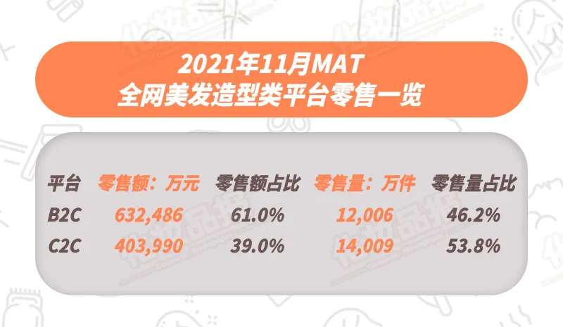施华蔻登顶，美发TOP10品牌国货占两席