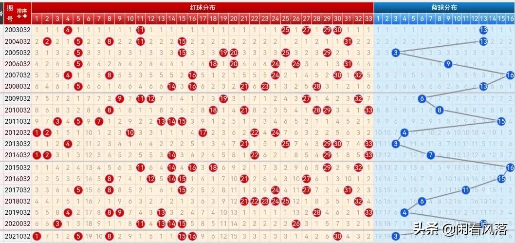 22032期双色球五种走势图，蓝球汇总还是只有三个号码