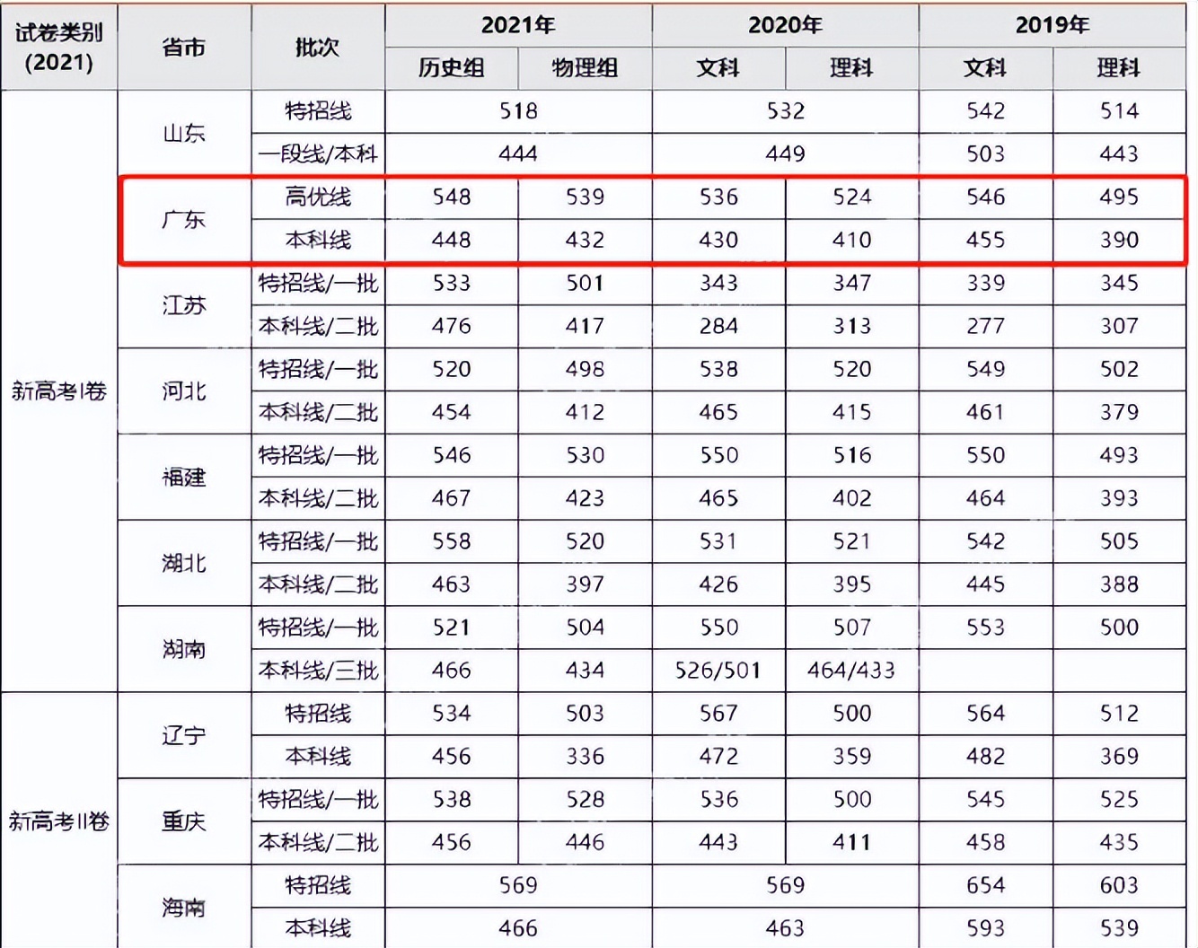 2022高考多少分能上本科？老师坦言“本科线”不是标准，要看排名