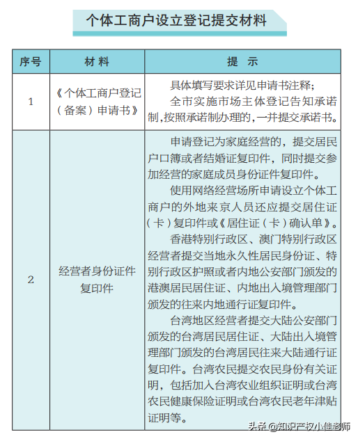 工商登记注册（个体工商户设立登记）
