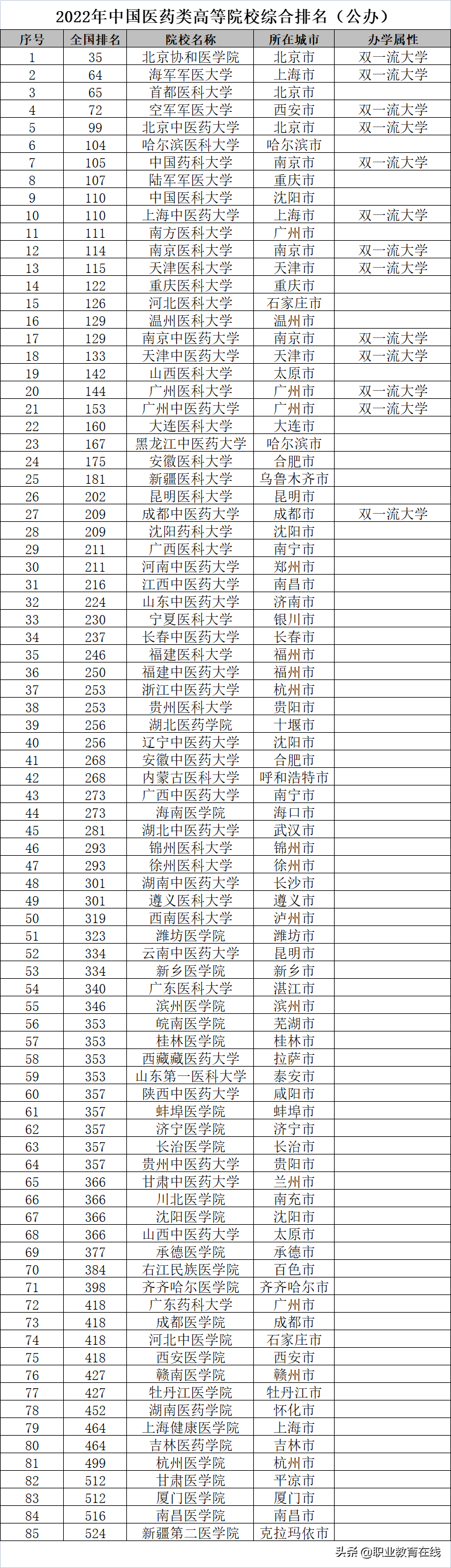医药类大学排名，虽然排名不是最高，但录取分数一直居高不下