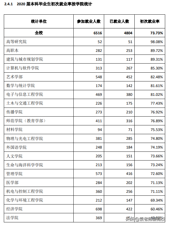 深圳大学与暨南大学，一个211一个双非第二名，你更倾向哪一个？
