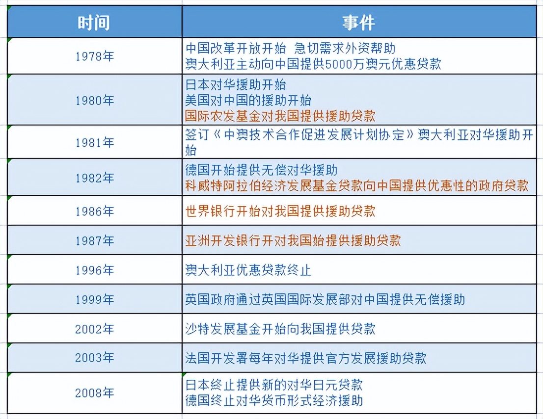 意外：陕西“外国贷款”排名全国“双第1”