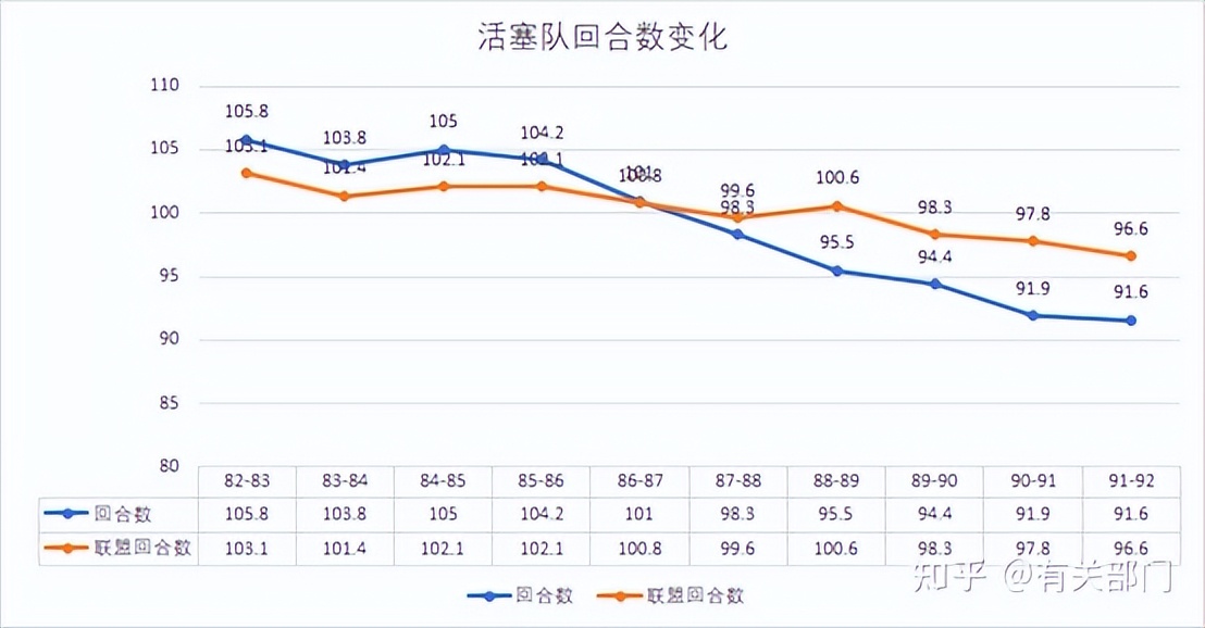 nba梦之队为什么要卡级(数说NBA（二）——节奏变慢的“始作俑者”)