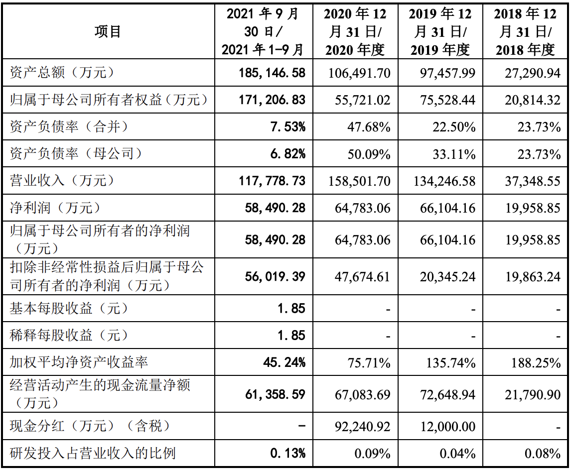 巨子生物的喜和忧：业绩增长迅猛，曾涉虚假宣传，研发占比不足2%