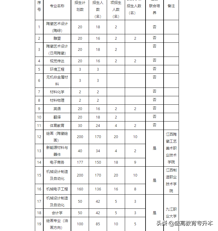 2022年江西专升本院校（公办）——景德镇陶瓷大学