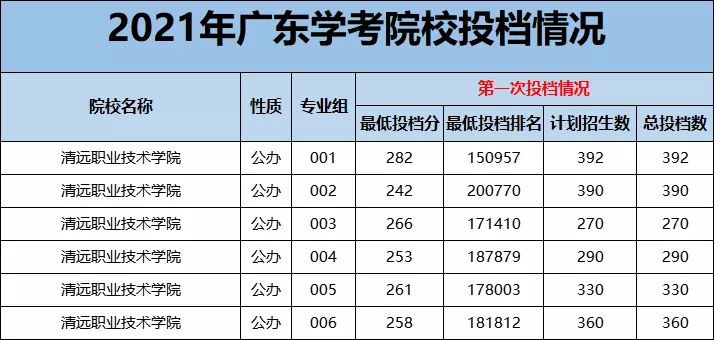 “医学热”又来了？学考想考医学专业，重点关注广东这12所院校