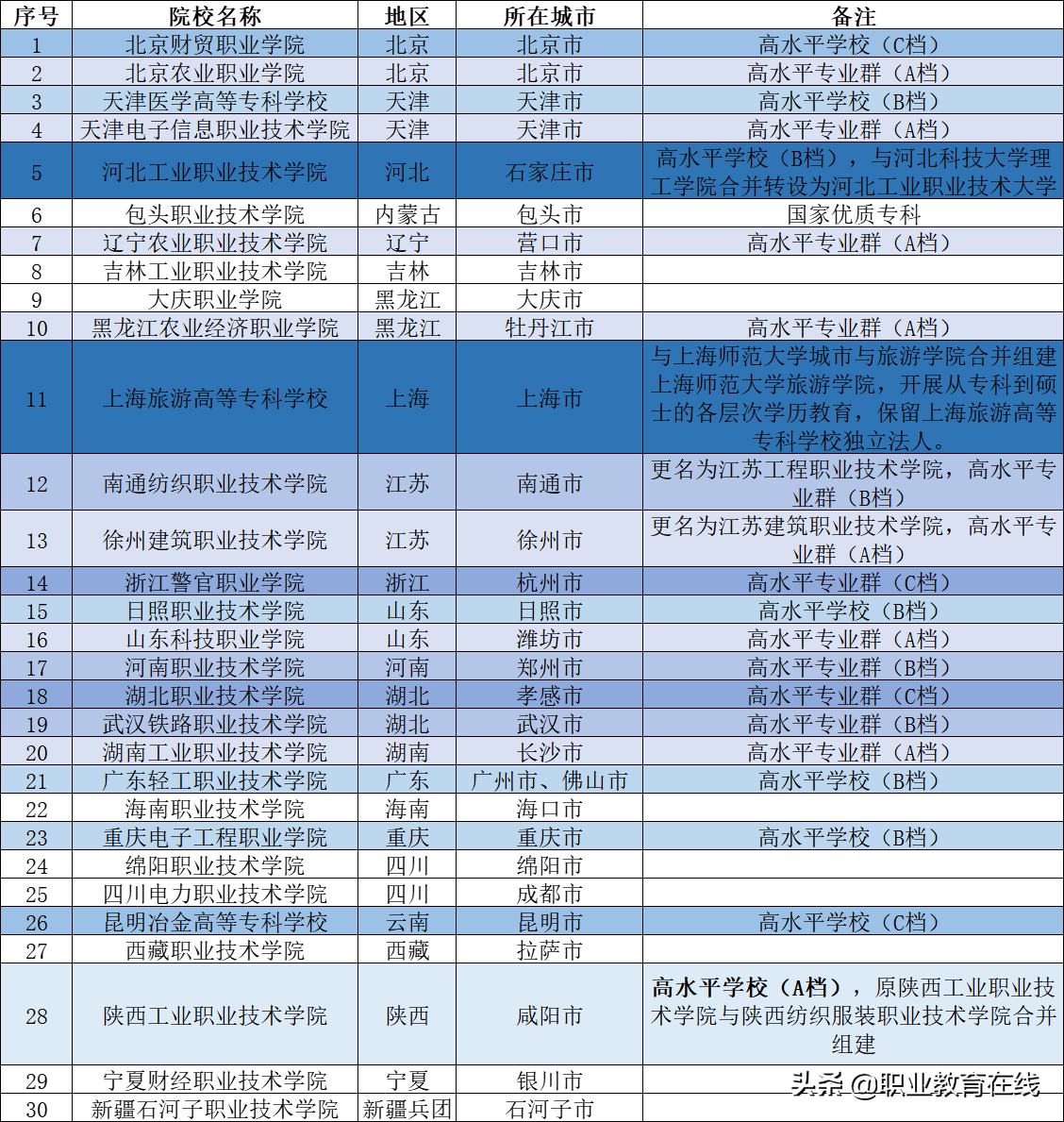 第三批国家示范性高职真的很弱吗？
