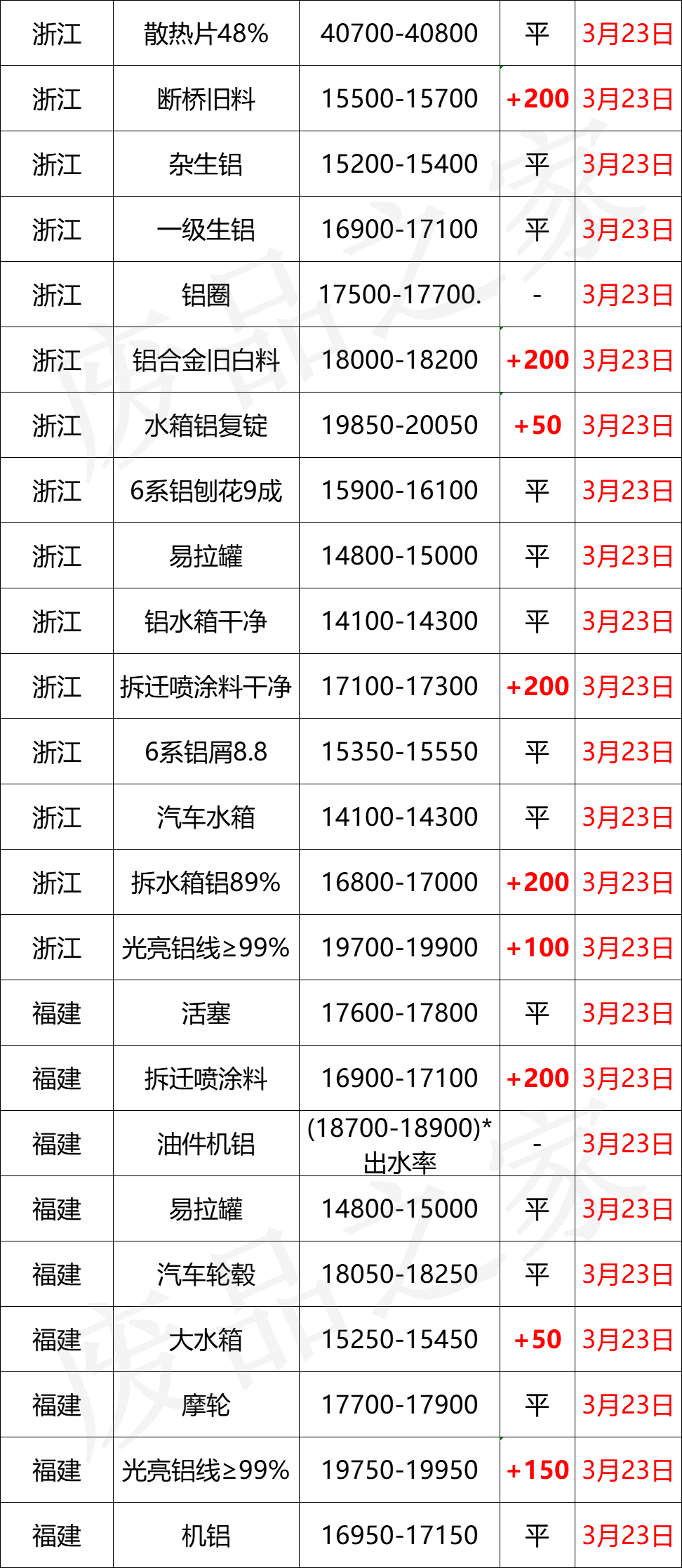 最新3月23日全国铝业厂家收购价格汇总（附铝业价格表）