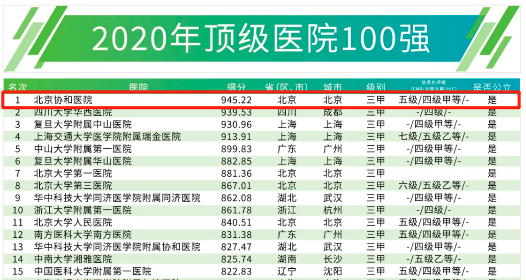 瞩目！“北京协和”4字含金量有多高？一系列关键数据来说话！