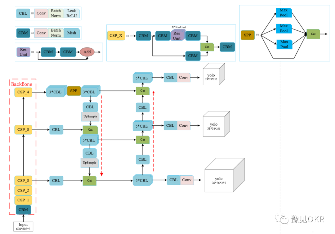 AI(人工智能)目标检测One-Stage常用算法模型“华山论剑”