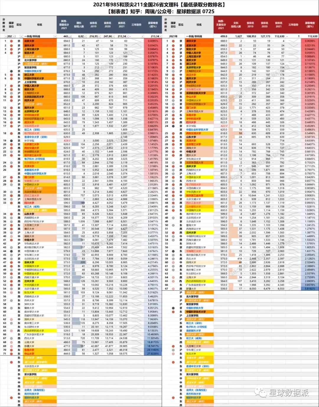 985/211高校2021录取分大数据！清华力压北大，中坚九校群龙无首