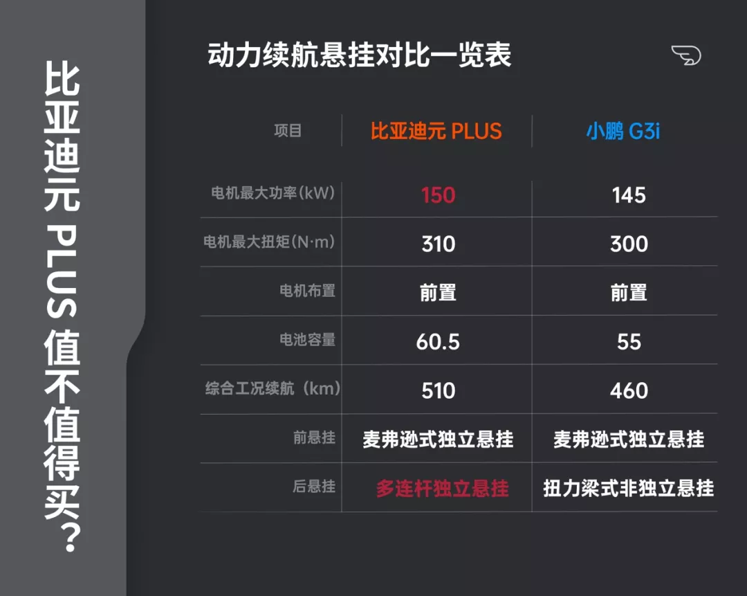 比亚迪元 PLUS 值不值得买?这份对比指南看完就知道了