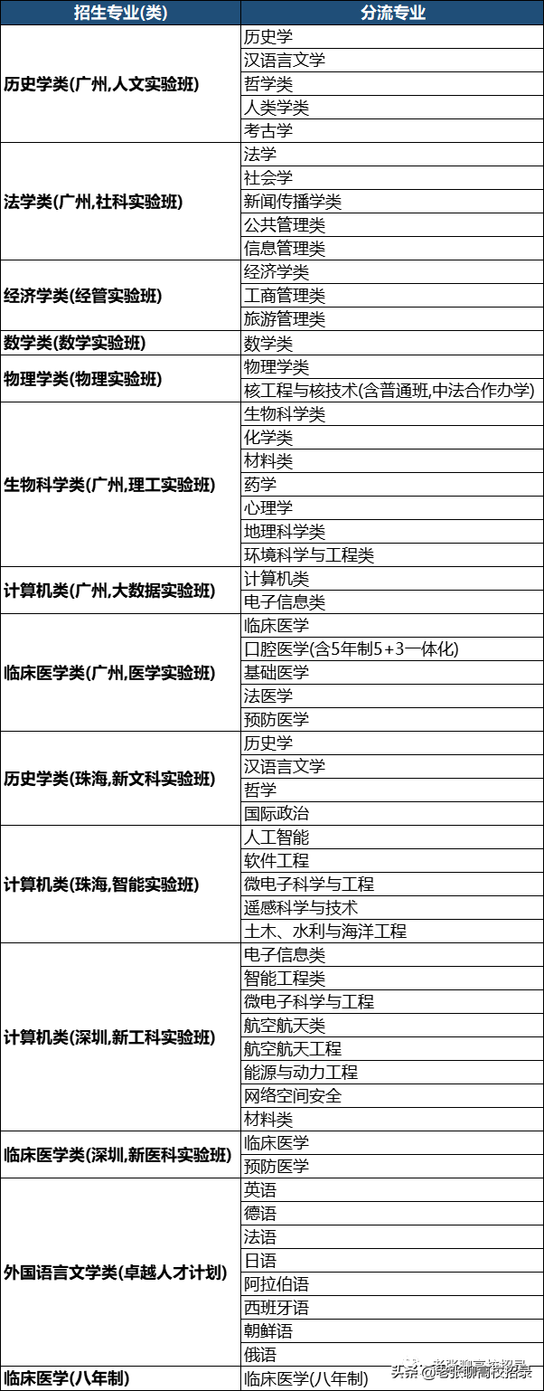 「2022高考参考」中山大学2021年广东省招生情况总结