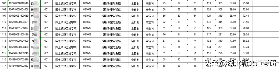 号称顶尖双非？仅比国家线高几分，这所理工院校的热门专业可以处