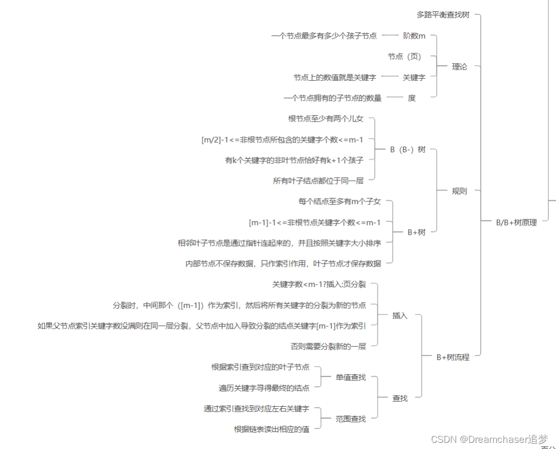 美团一面、阿里一面的复盘总结