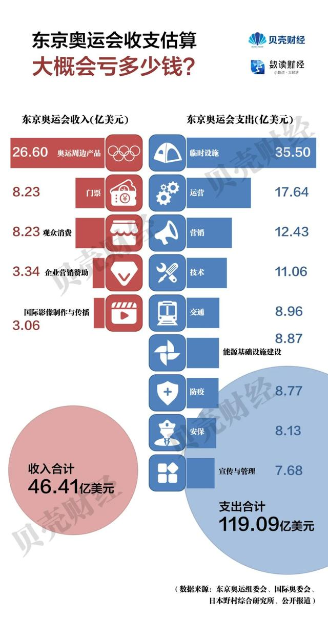 08奥运会建设了哪些场馆(东京奥运会花119亿美元，北京冬奥30亿美元，为啥北京科技更高？)