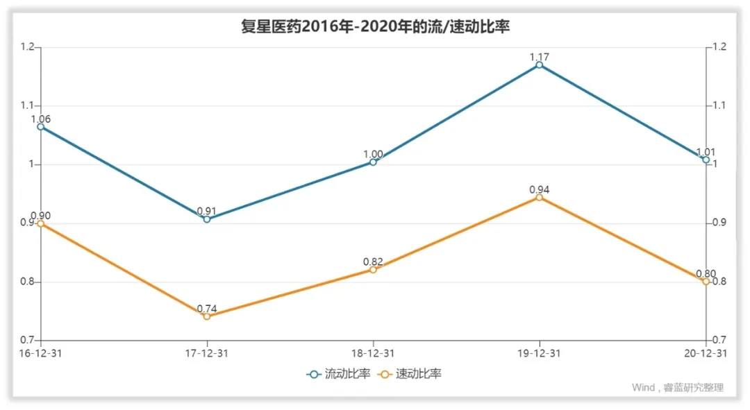 复星医药的管理水平和回报水平高吗？