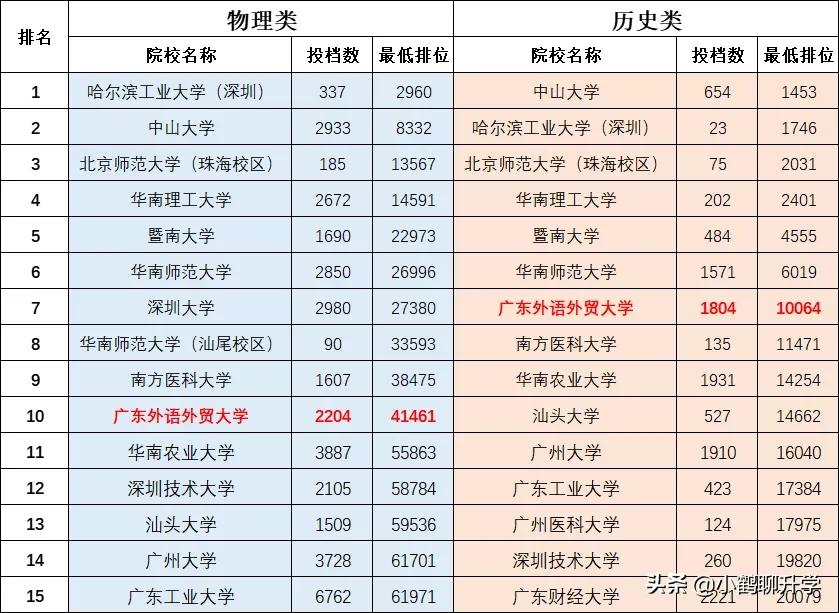 2021年广东高考录取分析：广东外语外贸大学，欧洲语种较受欢迎