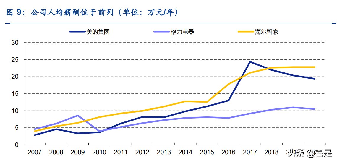 美的集团深度研究：管理机制领先，龙头焕活力