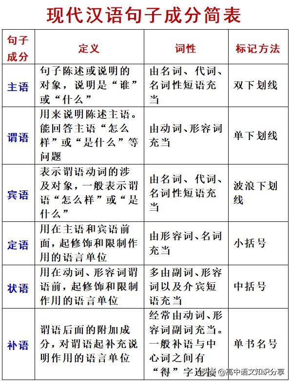 现代汉语句子成分速记：中文句子结构分析精要