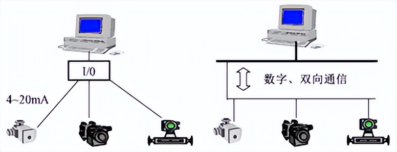 智造讲堂：信号传输与设备间的连接