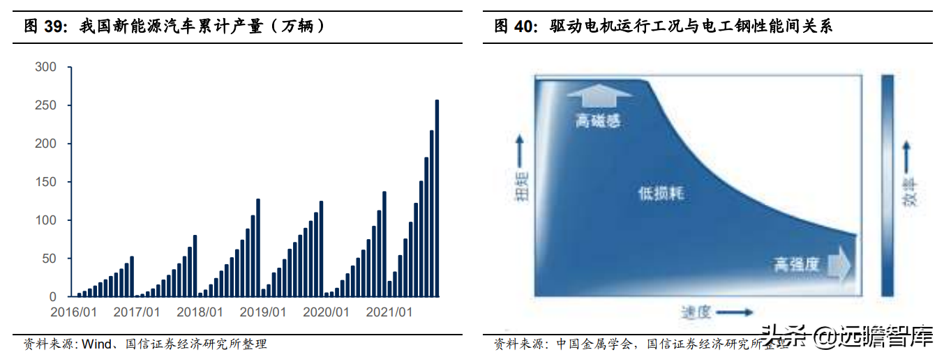 钢铁行业2022年策略：供给有顶，盈利有底，优选高景气赛道