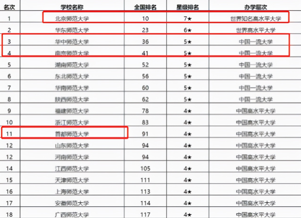 国内师范类大学排名，北师大稳坐第一把交椅，南京师范无缘前三名